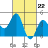 Tide chart for Port Hueneme, California on 2024/02/22