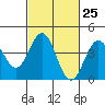 Tide chart for Port Hueneme, California on 2024/02/25