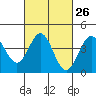 Tide chart for Port Hueneme, California on 2024/02/26