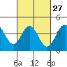 Tide chart for Port Hueneme, California on 2024/02/27