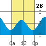 Tide chart for Port Hueneme, California on 2024/02/28