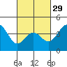 Tide chart for Port Hueneme, California on 2024/02/29