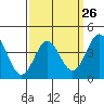 Tide chart for Port Hueneme, California on 2024/03/26
