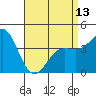 Tide chart for Port Hueneme, California on 2024/04/13
