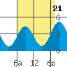 Tide chart for Port Hueneme, California on 2024/04/21