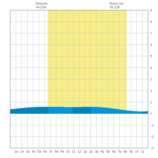 Tide Chart for 2021/05/23