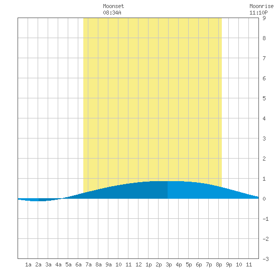 Tide Chart for 2021/05/28