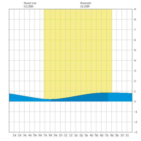 Tide Chart for 2021/05/4