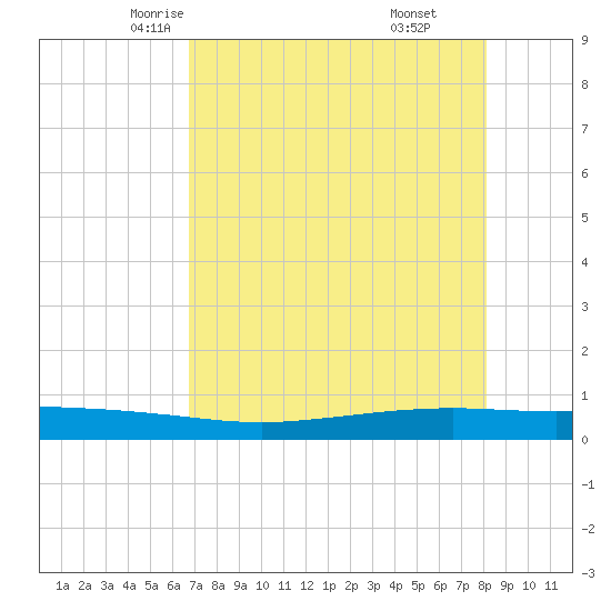 Tide Chart for 2021/05/6