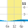 Tide chart for Corpus Christi, Texas on 2022/03/11