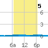 Tide chart for Corpus Christi, Texas on 2022/03/5