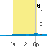 Tide chart for Corpus Christi, Texas on 2022/03/6