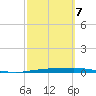 Tide chart for Corpus Christi, Texas on 2022/03/7