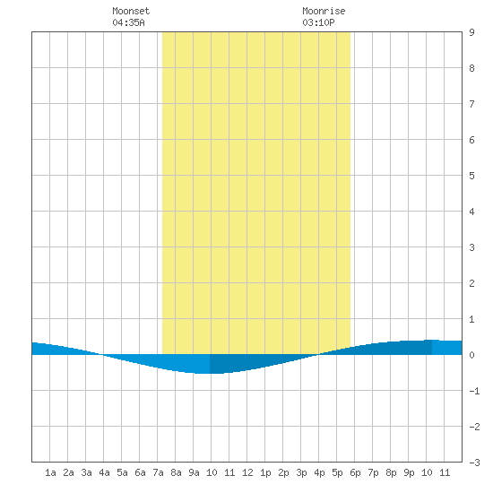 Tide Chart for 2023/01/3