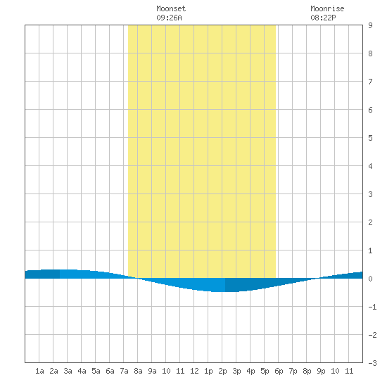 Tide Chart for 2023/01/9