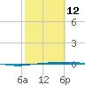 Tide chart for Corpus Christi, Texas on 2023/02/12