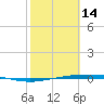 Tide chart for Corpus Christi, Texas on 2023/02/14