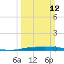 Tide chart for Port Ingleside, Corpus Christi Bay, Texas on 2023/03/12