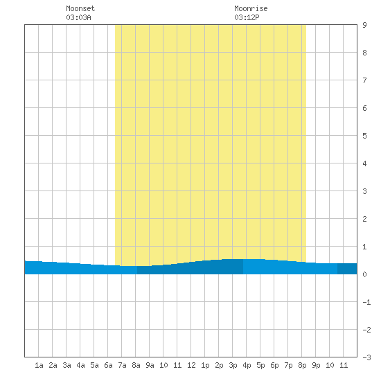 Tide Chart for 2023/05/29