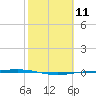 Tide chart for Corpus Christi, Texas on 2024/02/11
