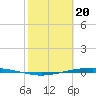 Tide chart for Corpus Christi, Texas on 2024/02/20