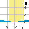 Tide chart for Corpus Christi, Texas on 2025/03/10