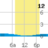Tide chart for Corpus Christi, Texas on 2025/03/12