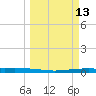 Tide chart for Corpus Christi, Texas on 2025/03/13