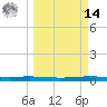 Tide chart for Corpus Christi, Texas on 2025/03/14