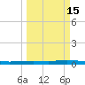 Tide chart for Corpus Christi, Texas on 2025/03/15