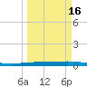 Tide chart for Corpus Christi, Texas on 2025/03/16