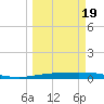 Tide chart for Corpus Christi, Texas on 2025/03/19
