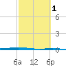 Tide chart for Corpus Christi, Texas on 2025/03/1