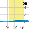 Tide chart for Corpus Christi, Texas on 2025/03/20