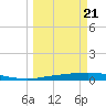 Tide chart for Corpus Christi, Texas on 2025/03/21