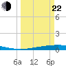 Tide chart for Corpus Christi, Texas on 2025/03/22