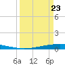 Tide chart for Corpus Christi, Texas on 2025/03/23