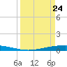 Tide chart for Corpus Christi, Texas on 2025/03/24
