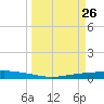 Tide chart for Corpus Christi, Texas on 2025/03/26
