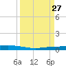 Tide chart for Corpus Christi, Texas on 2025/03/27