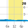 Tide chart for Corpus Christi, Texas on 2025/03/28