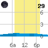 Tide chart for Corpus Christi, Texas on 2025/03/29