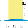 Tide chart for Corpus Christi, Texas on 2025/03/31