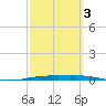 Tide chart for Corpus Christi, Texas on 2025/03/3