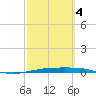 Tide chart for Corpus Christi, Texas on 2025/03/4