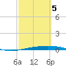 Tide chart for Corpus Christi, Texas on 2025/03/5