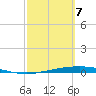 Tide chart for Corpus Christi, Texas on 2025/03/7