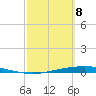 Tide chart for Corpus Christi, Texas on 2025/03/8