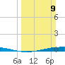 Tide chart for Corpus Christi, Texas on 2025/03/9