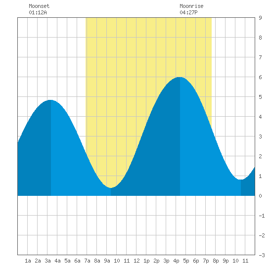 Tide Chart for 2022/09/5